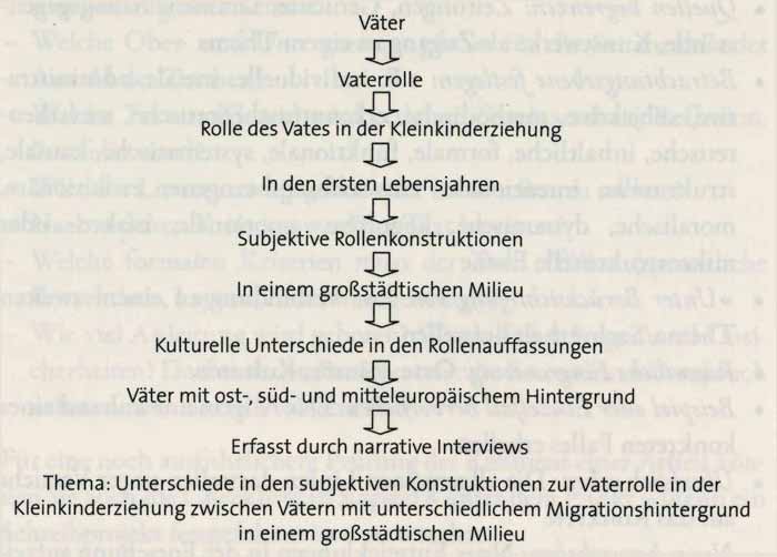 Wissenschaftliche arbeit thema finden expose zur masterarbeit