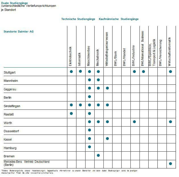 Duales Studium Arbeitgeber Abschlusse Dein Guide 2017 2018