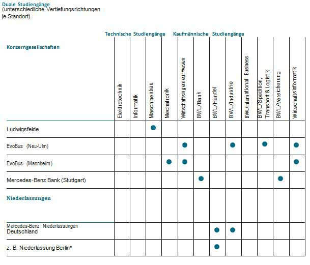 Duales Studium Arbeitgeber Abschlusse Dein Guide 2017 2018