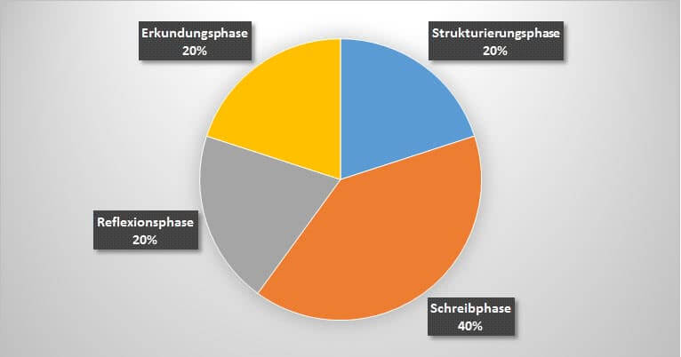 Phasen im Zeitplan der Bachelorarbeit