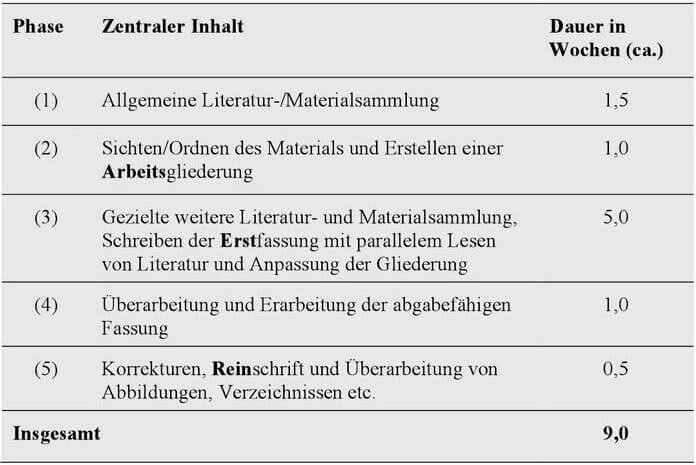Zeitplan Erstellen Bachelorarbeit Mit Excel Vorlage