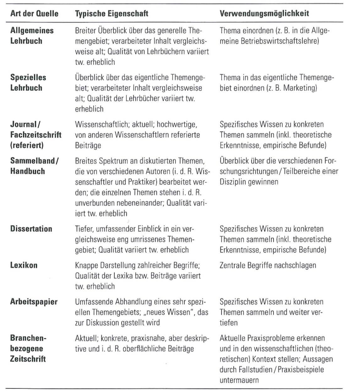 LITERATURRECHERCHE ~ Quellen finden für die Bachelorarbeit