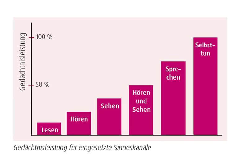 Lernmethoden Vorsprechen