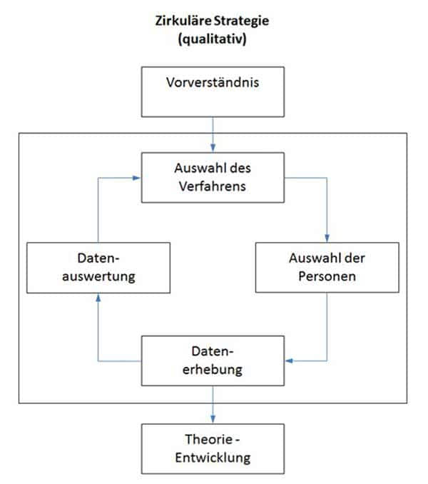 Qualitative Forschung - Ablauf