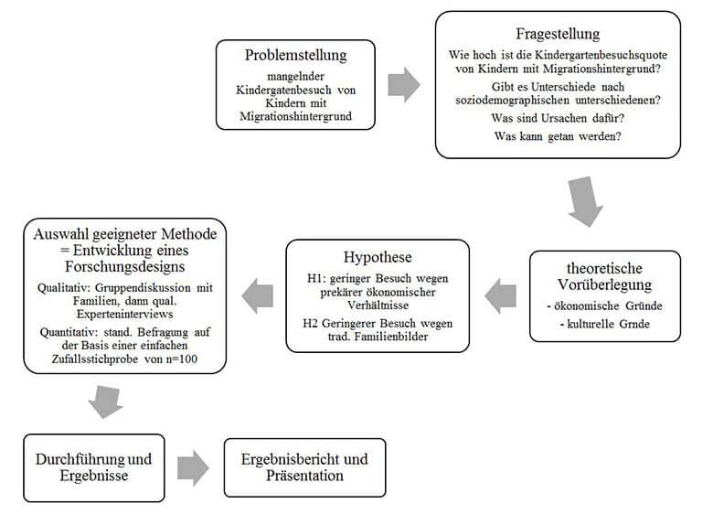 Qualitative Forschung Ablauf