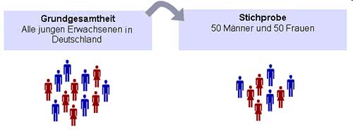 Qualitative Forschung - Stichprobe