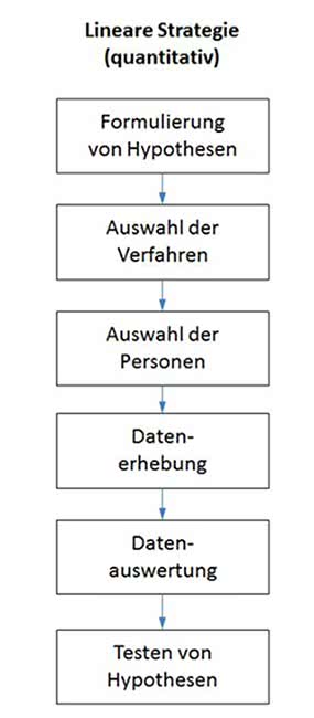 Quantitative Forschung Ablauf