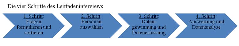 Leitfadeninterview Ablauf