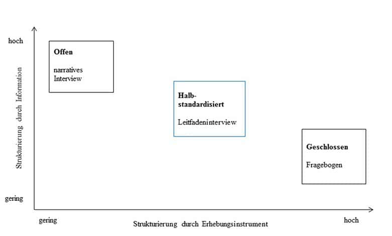 Leitfadeninterview erstellen