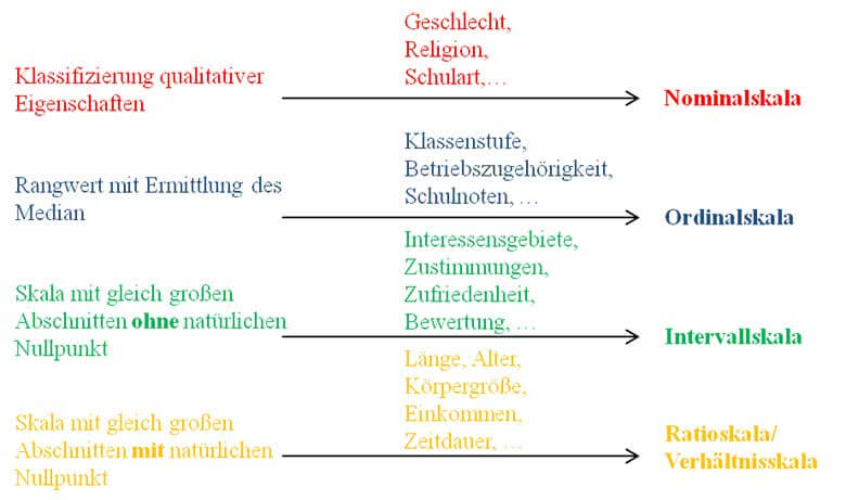 Umfrage erstellen Skalenniveaus