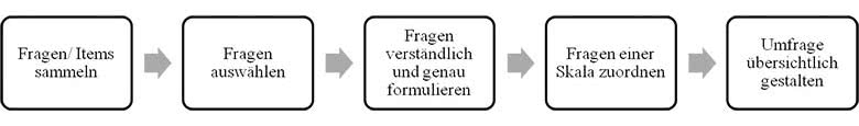 Umfrage erstellen Vorgehen