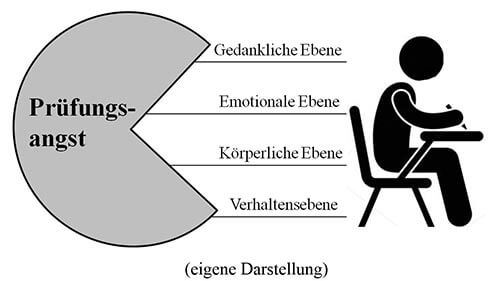 Prüfungsangst Ebenen Prüfungsangst Ebenen