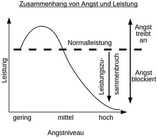 Prüfungsangst Leistung Zusammenhang Prüfungsangst Leistung Zusammenhang