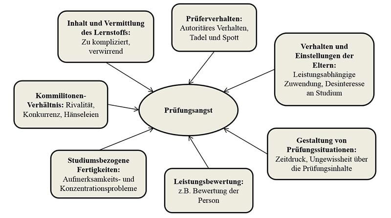 Auslöser Prüfungsangst