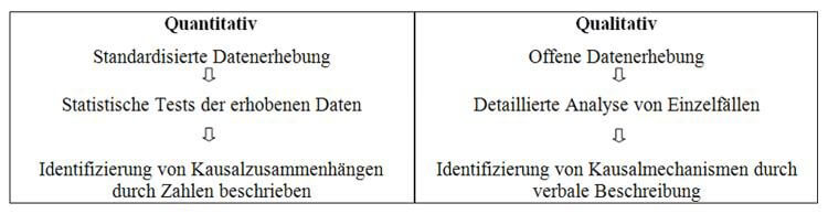 Masterarbeit Empirische Forschung Vergleich Qualitativ und Quantitativ