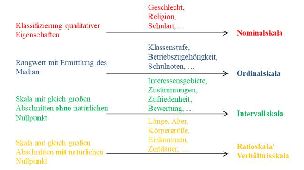 Masterarbeit Online Umfrage Skala