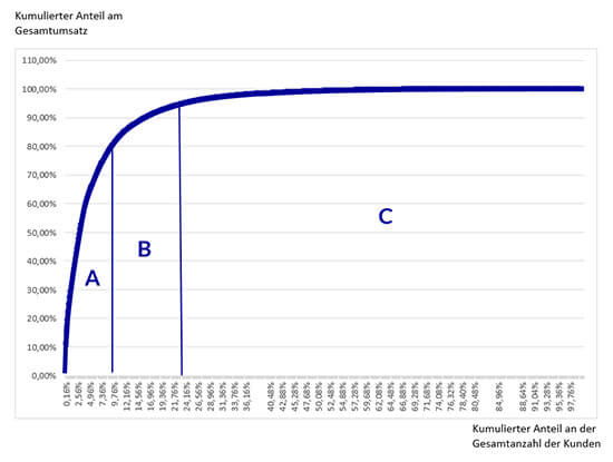 ABC-Analyse Beispiel Diagramm Vorschau