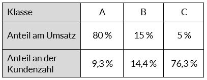 ABC-Analyse Kategoriengrenzen