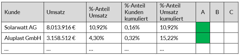 ABC-Analyse kumuliert