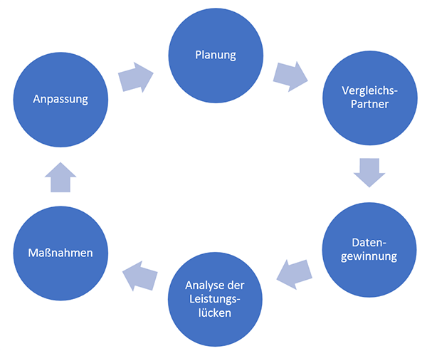 Benchmarking Anleitung