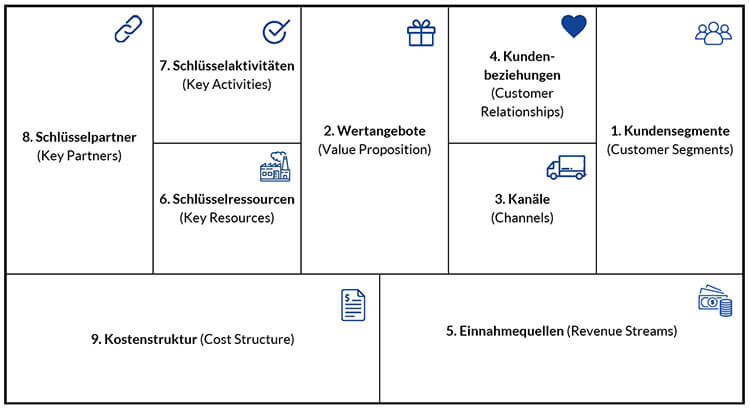 Business Model Canvas Felder