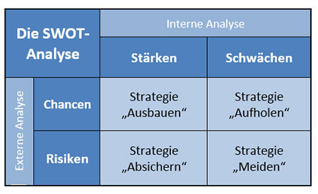 Matrix SWOT-Analyse