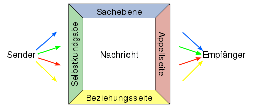 Vier-Ohren-Modell Beispiel