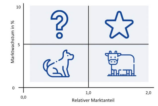 Portfolioanalyse BCG-Matrix Portfolioanalyse BCG-Matrix