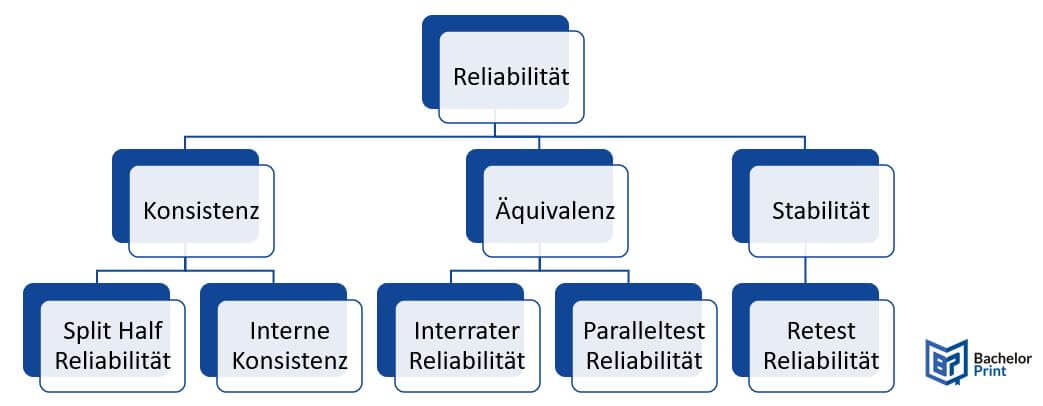 Reliabilität Reliabilitätstypen