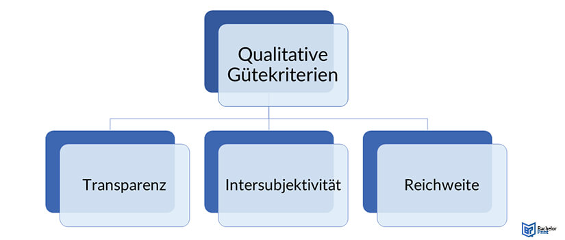 Gütekriterien-qualitativer-Forschung-Überblick
