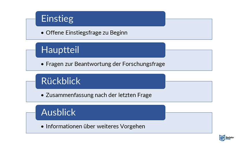 Interviewleitfaden-Überblick