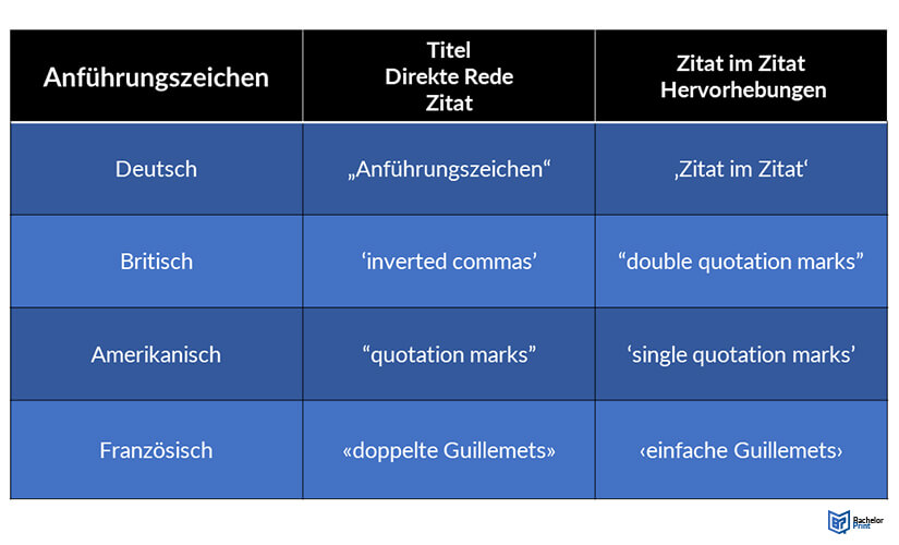 Anführungszeichen-Arten