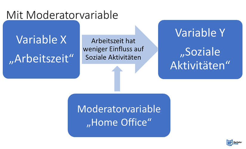 Moderatorvariablen-Anwendung2