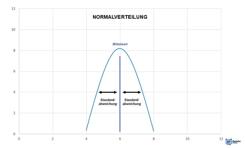 Standardabweichung Darstellung