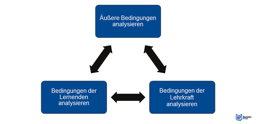 Bedingungsanalyse-Aufbau