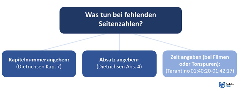 MLA-Zitation-ohne Seitenzahl