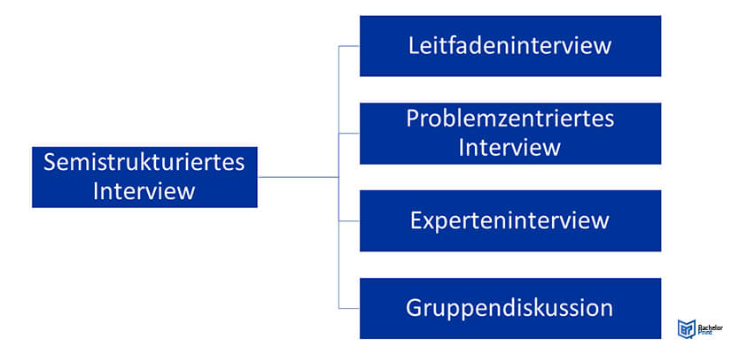 Semistrukturiertes-Interview-Formen