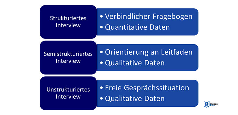 Semistrukturiertes-Interview-Interviewformen