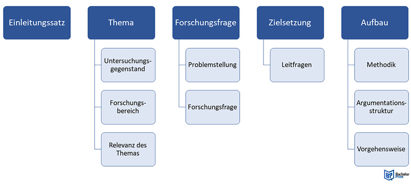 Einleitung Hausarbeit Bestandteile