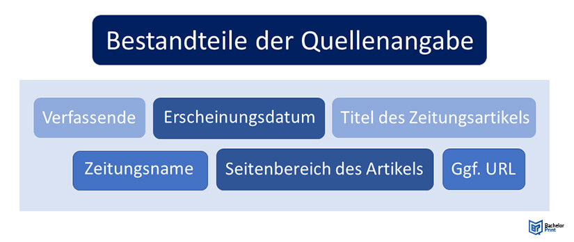 Zeitungsartikel-zitieren-Quellenangaben