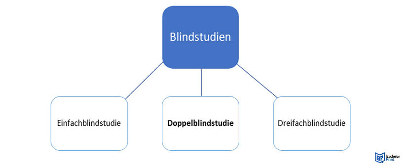 Doppelblindstudie-Verschiedene Blindstudien