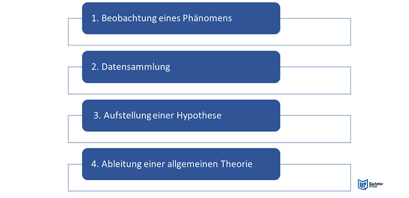 Induktiv Deduktiv Induktive Vorgehensweise