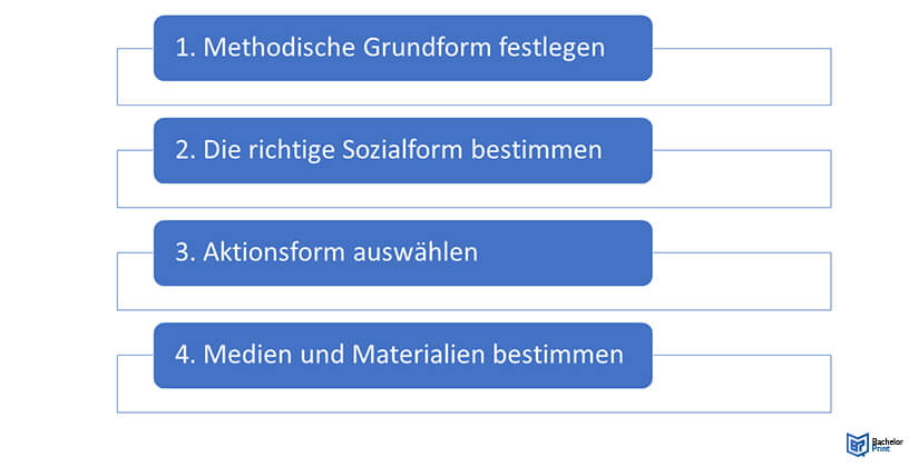 Methodische Analyse schreiben