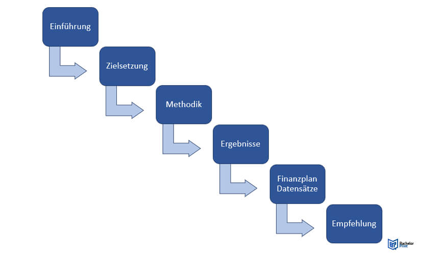 Executive Summary Aufbau