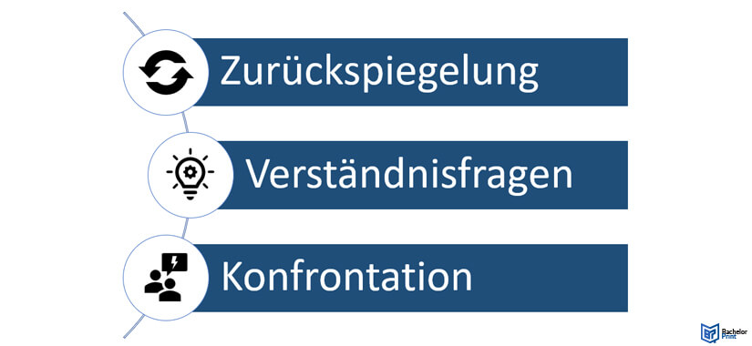 Problemzentriertes-Interview-Arten-von-Rückfragen