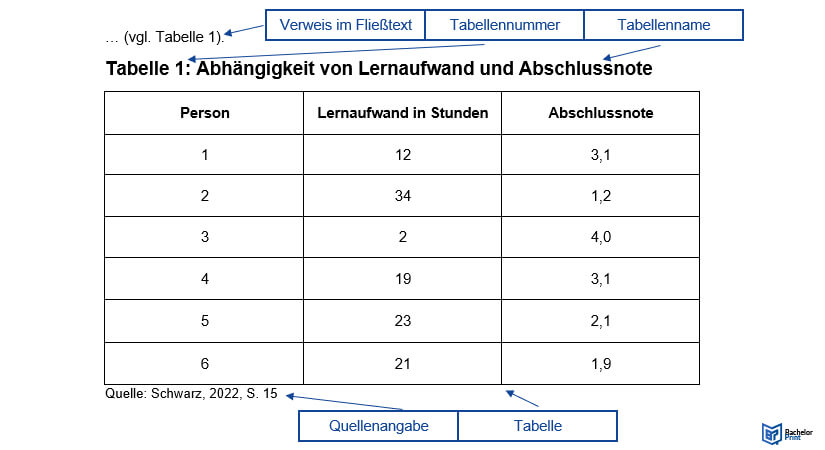 Tabellen zitieren Einbau im Text