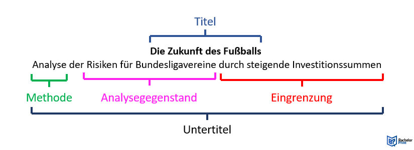 Titel Untertitel formulieren