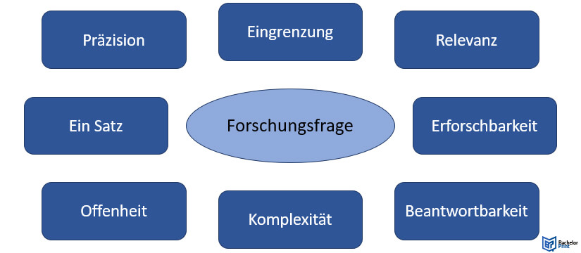 Forschungsfrage-Kriterien