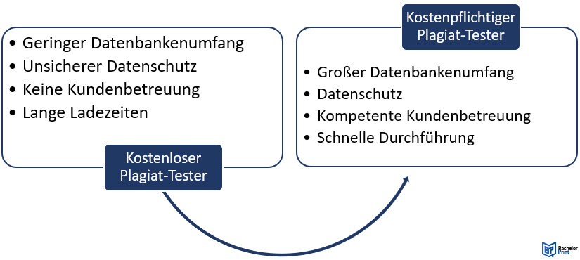 Plagiat-Tester-Fazit