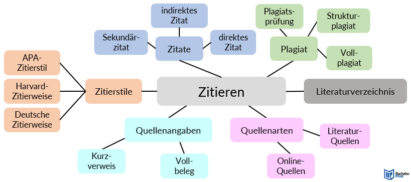 Mind-Map-erstellen-Schritt-5